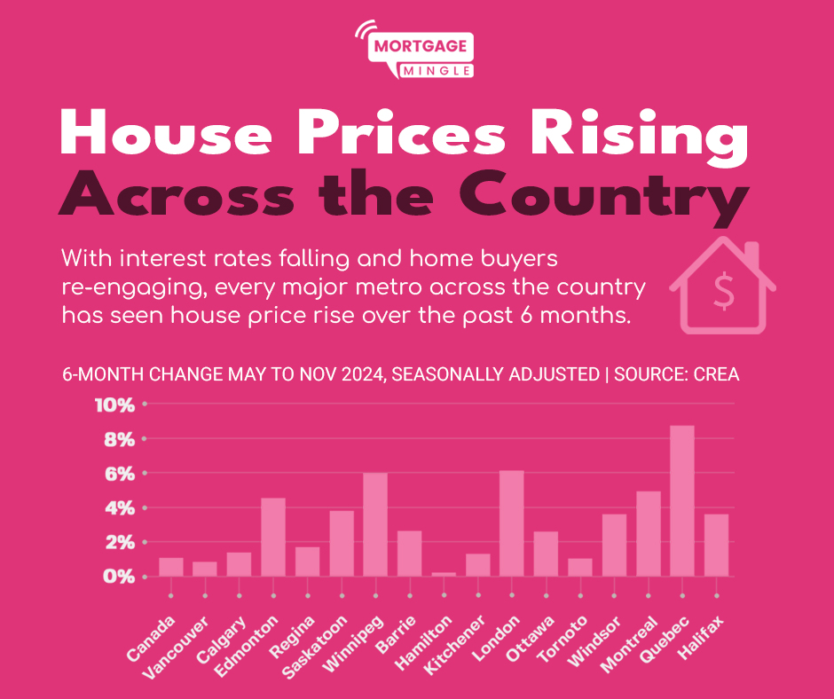 House_Prices_Rising