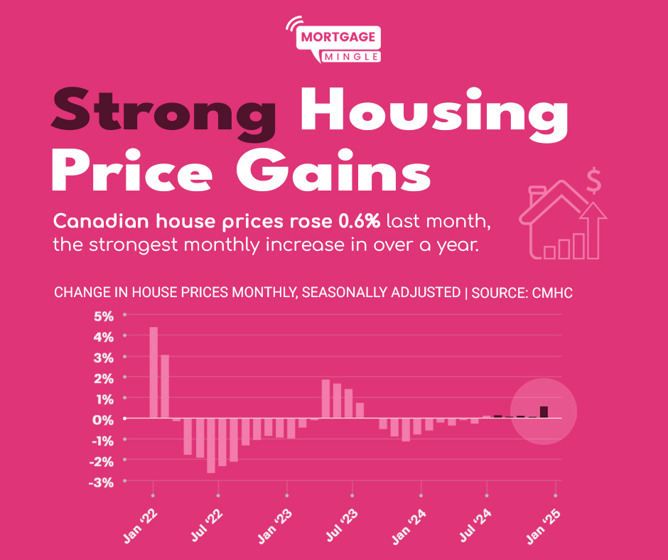 Strong housing pricee gains